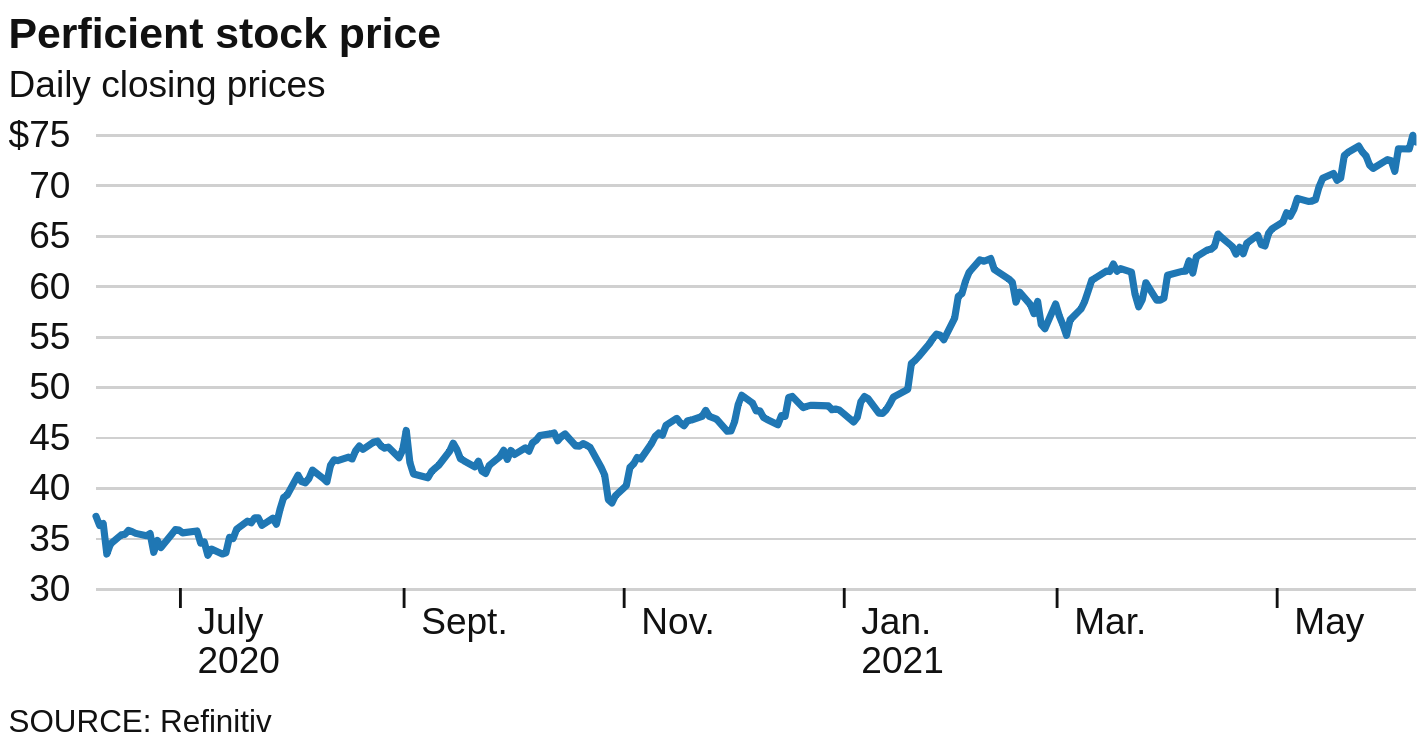 Perficient share price